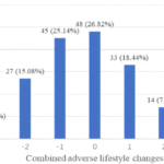 Lifestyle impairment is associated with increased inflammatory cytokines at two-month follow-up